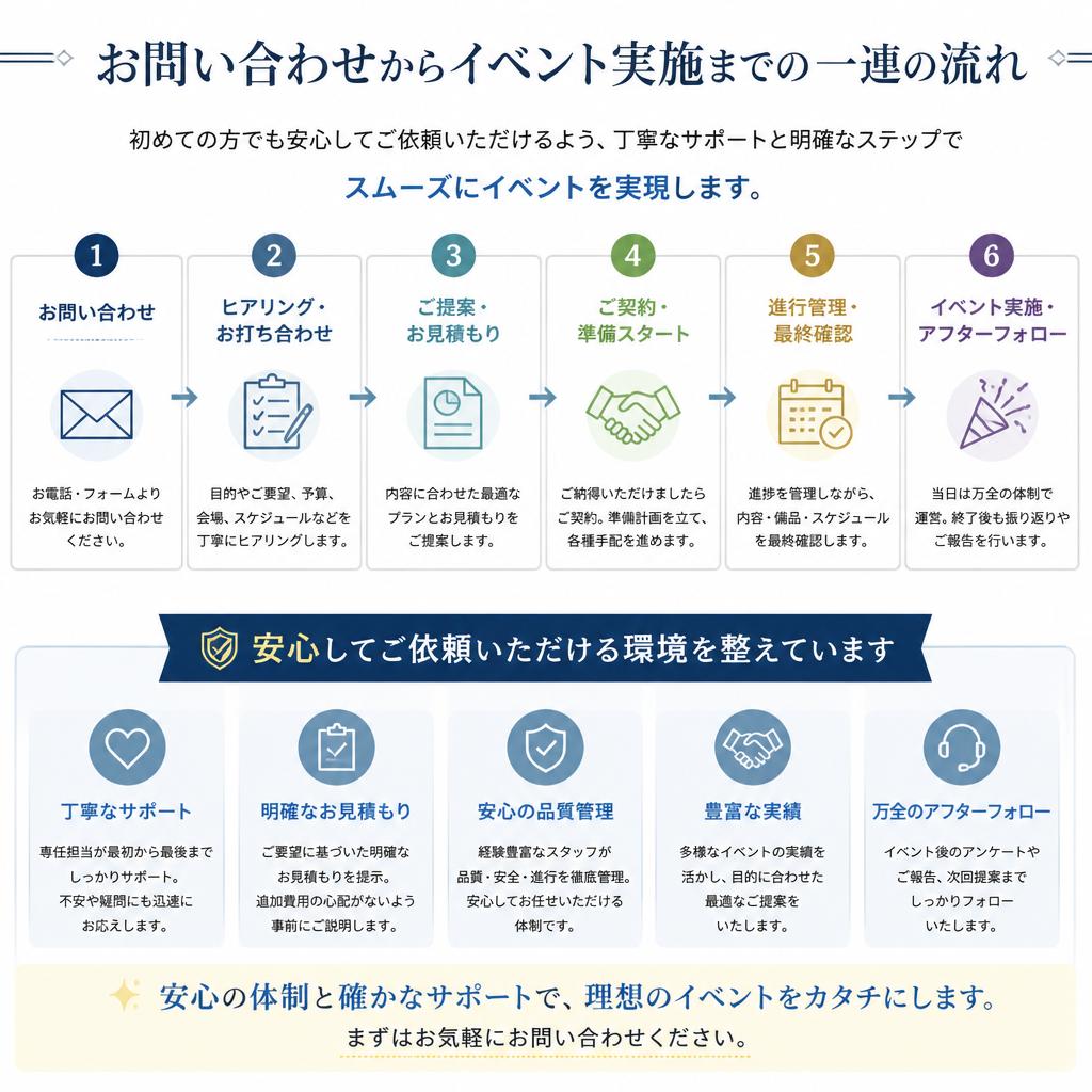 プランニングの流れ